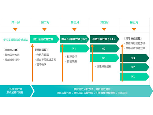 合同能源管理EMC